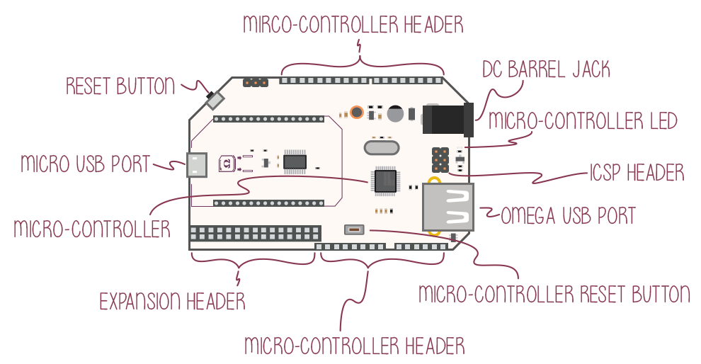 Arduino Dock R2 for Omega2 and Omega2 Plus