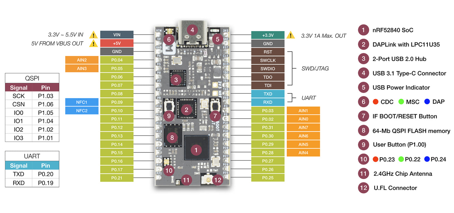 Seeed Studio Grove Mesh Kit for nRF52840-MDK