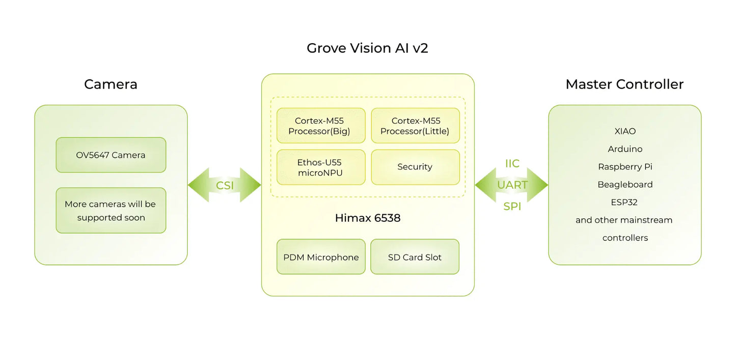 Seeed Studio Grove Vision AI Module V2, ARM Cortex-M55 + Ethos-U55, works with Arduino, TensorFlow and PyTorch