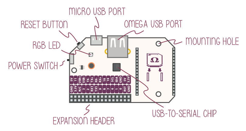 Expansion Dock for Omega2 and Omega2 Plus